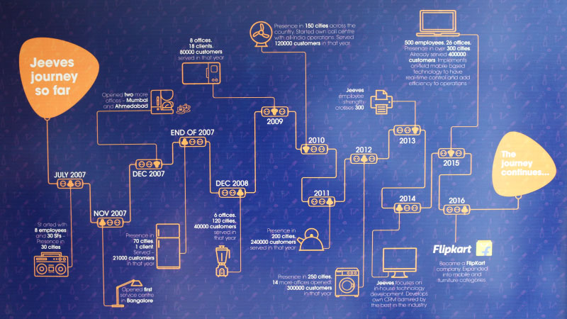 Flipkart Jeeves Integration